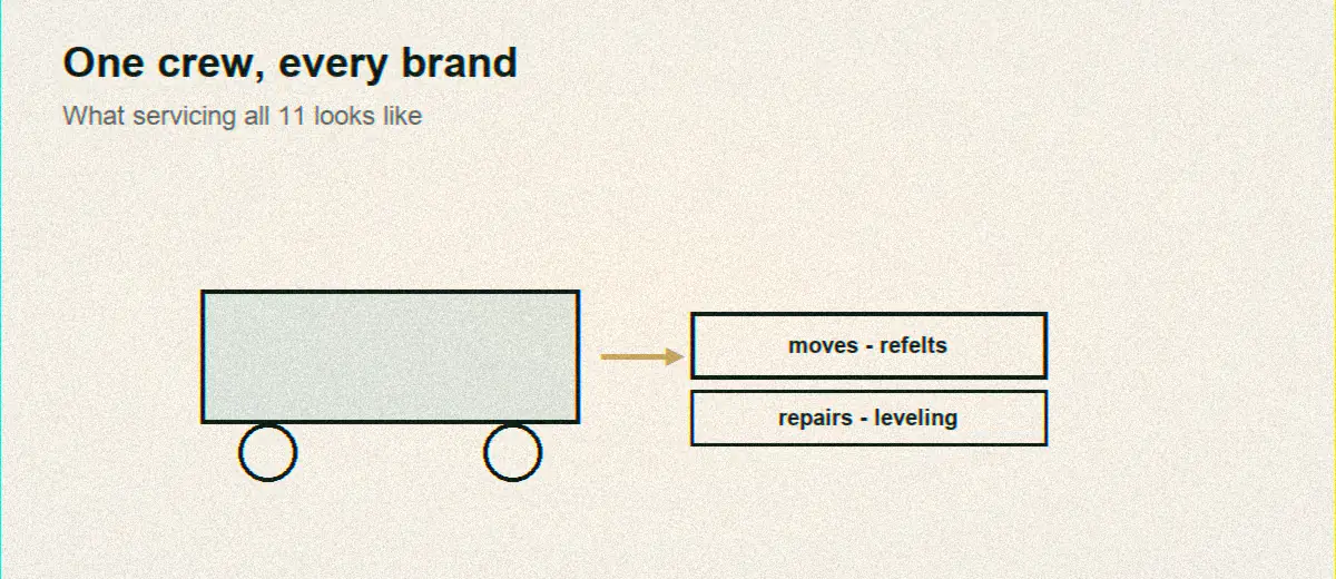 One crew servicing every brand: moves, refelts, repairs, and leveling for all 11 makers