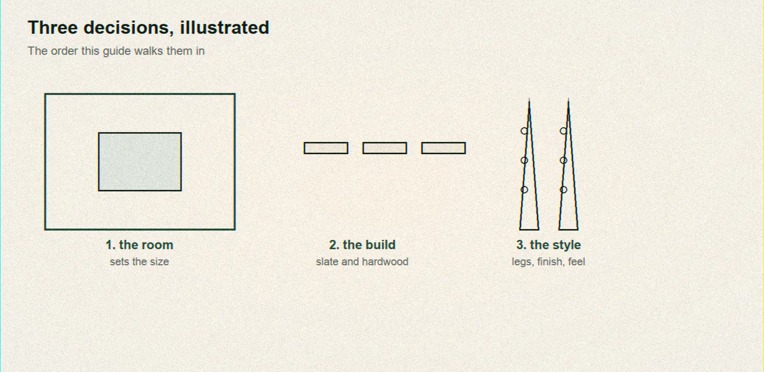 Three illustrated decisions: the room outline that sets the size, the slate slabs and hardwood that set the build, and the turned legs that set the style