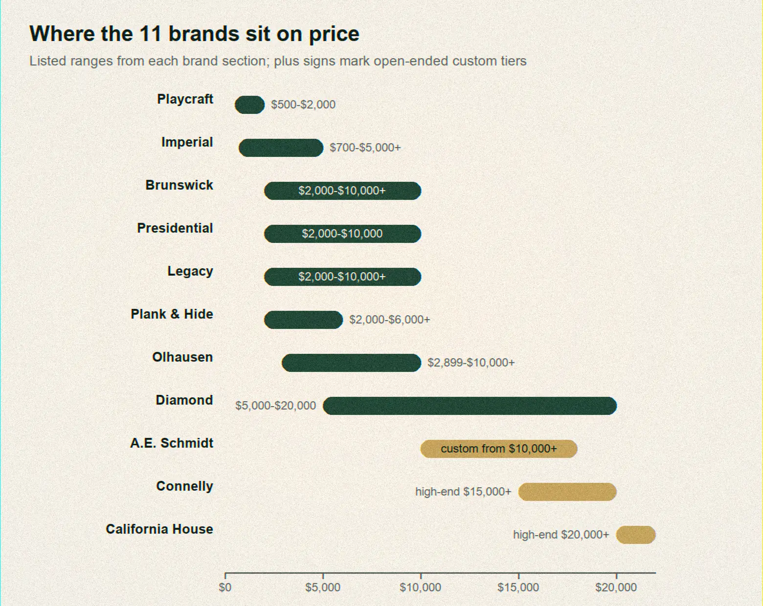 Price tier chart of the 11 slate pool table brands, from Playcraft at 500 to 2,000 dollars up to California House custom builds above 20,000